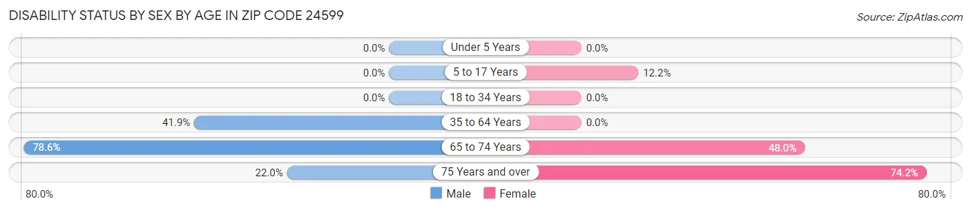 Disability Status by Sex by Age in Zip Code 24599