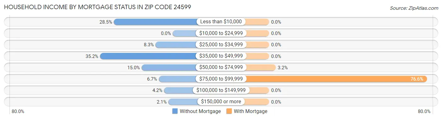 Household Income by Mortgage Status in Zip Code 24599