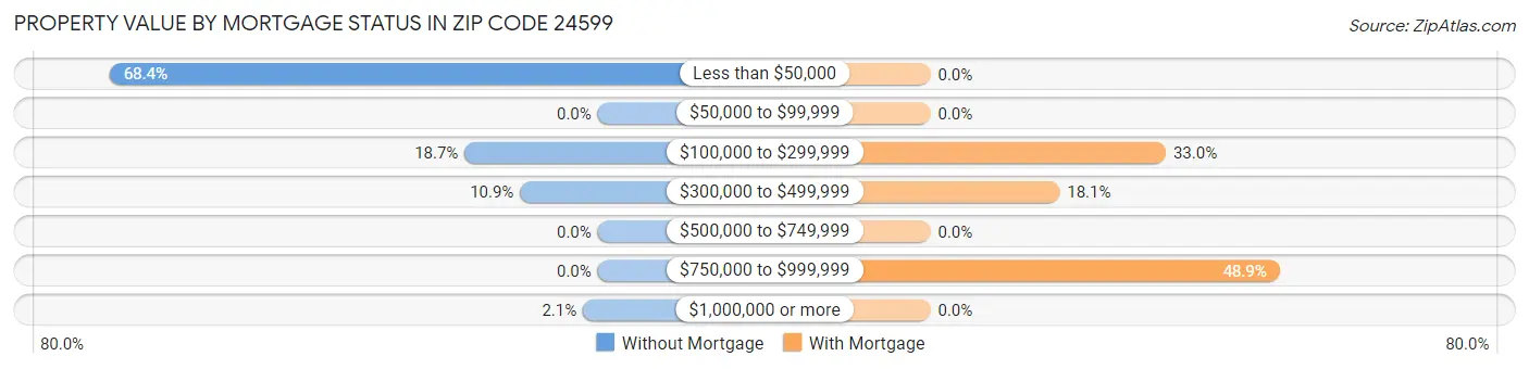 Property Value by Mortgage Status in Zip Code 24599