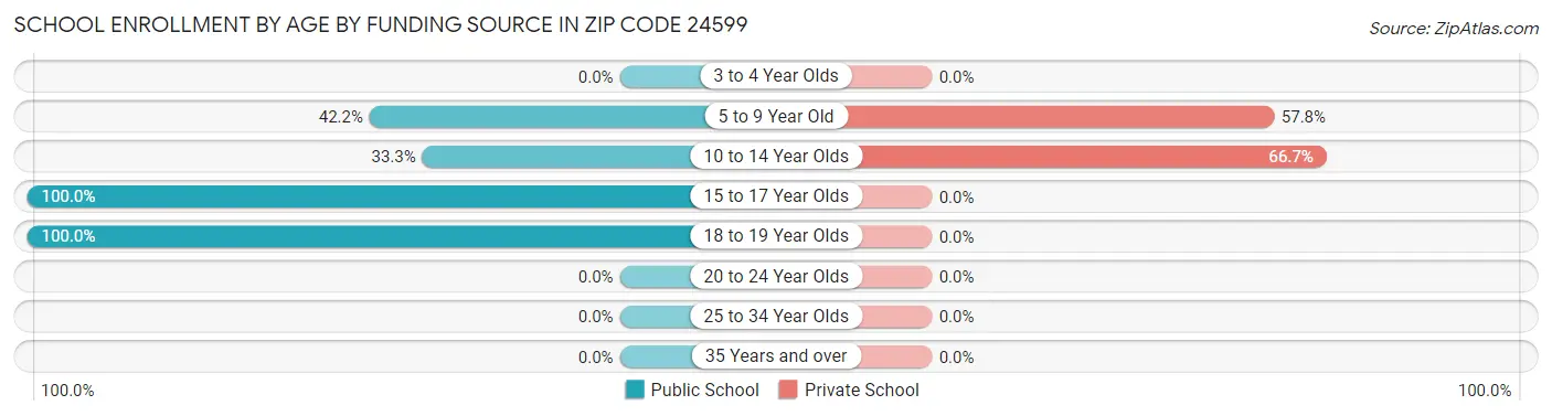 School Enrollment by Age by Funding Source in Zip Code 24599
