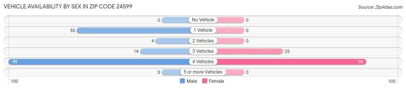 Vehicle Availability by Sex in Zip Code 24599