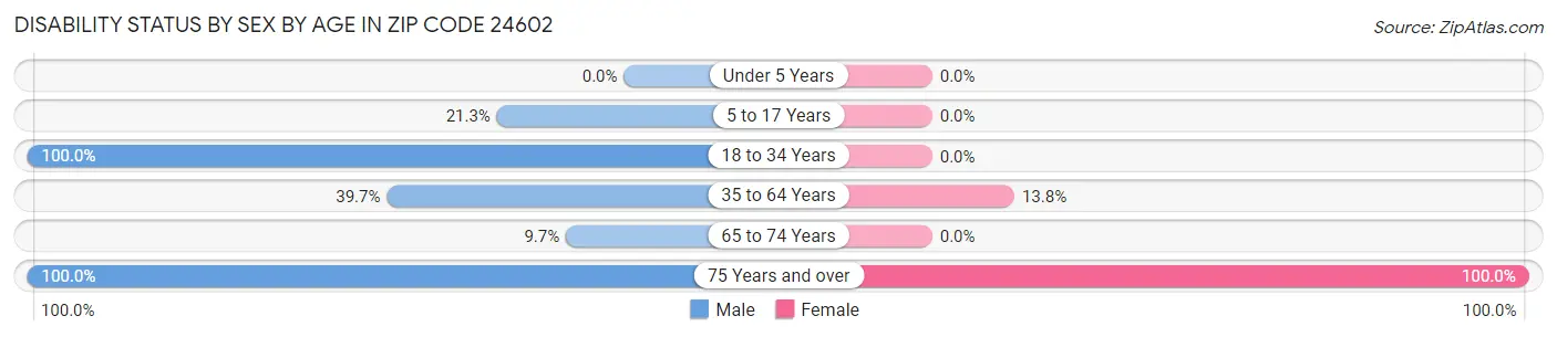 Disability Status by Sex by Age in Zip Code 24602