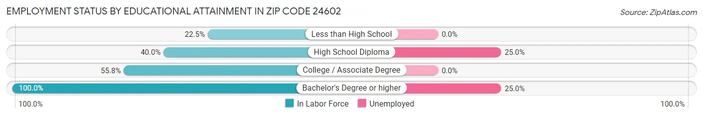 Employment Status by Educational Attainment in Zip Code 24602