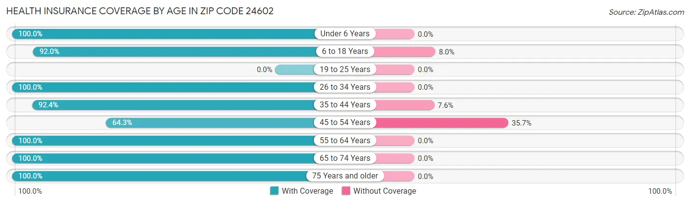 Health Insurance Coverage by Age in Zip Code 24602