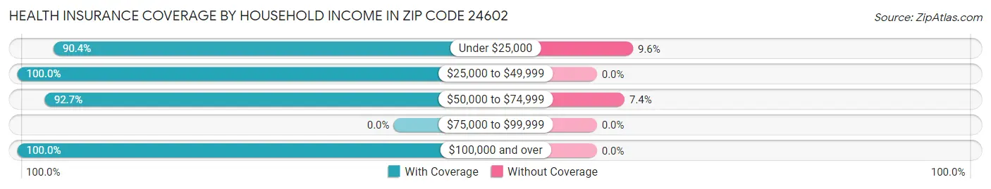Health Insurance Coverage by Household Income in Zip Code 24602
