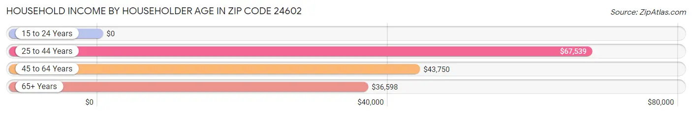 Household Income by Householder Age in Zip Code 24602