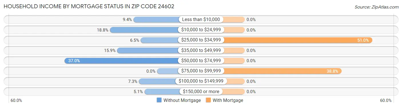 Household Income by Mortgage Status in Zip Code 24602