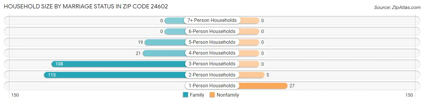 Household Size by Marriage Status in Zip Code 24602