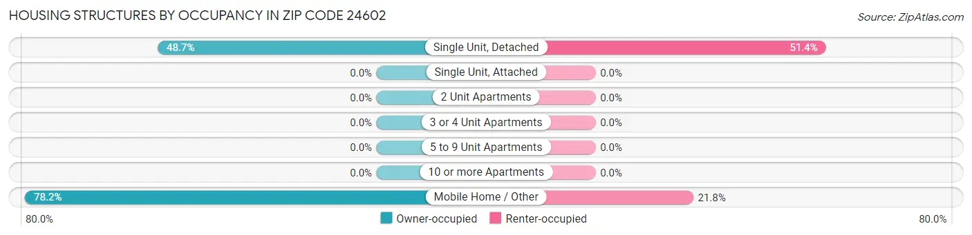Housing Structures by Occupancy in Zip Code 24602