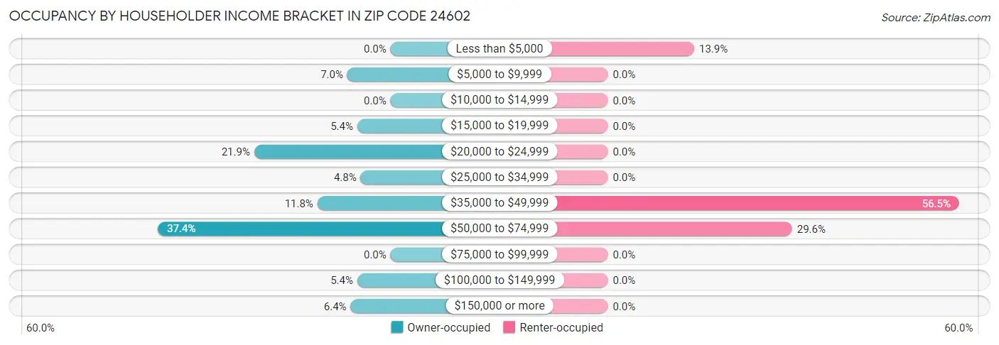 Occupancy by Householder Income Bracket in Zip Code 24602