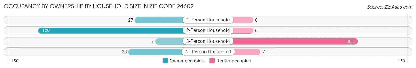 Occupancy by Ownership by Household Size in Zip Code 24602
