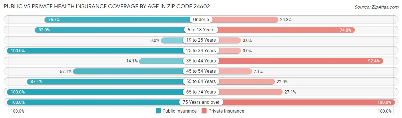 Public vs Private Health Insurance Coverage by Age in Zip Code 24602