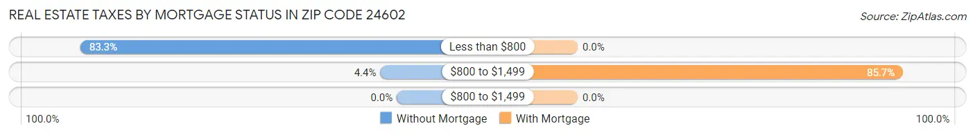 Real Estate Taxes by Mortgage Status in Zip Code 24602
