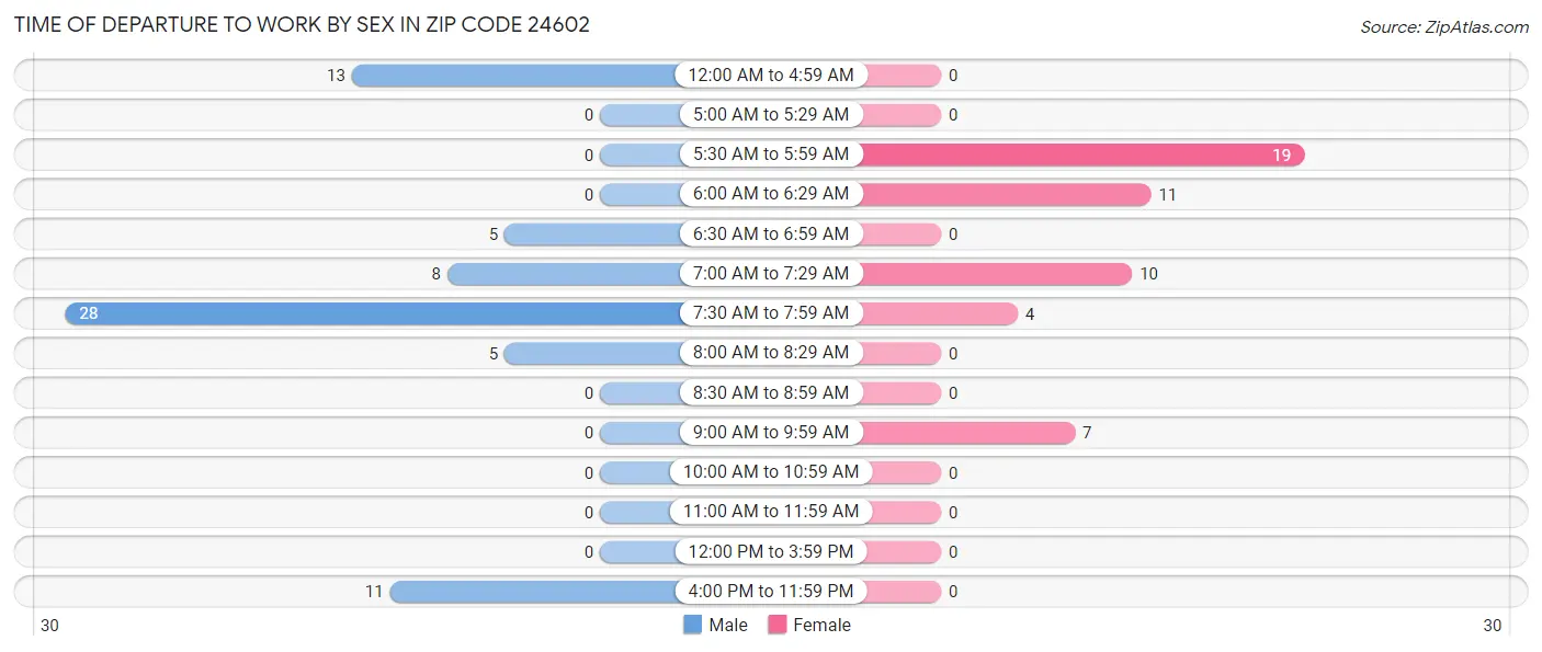 Time of Departure to Work by Sex in Zip Code 24602