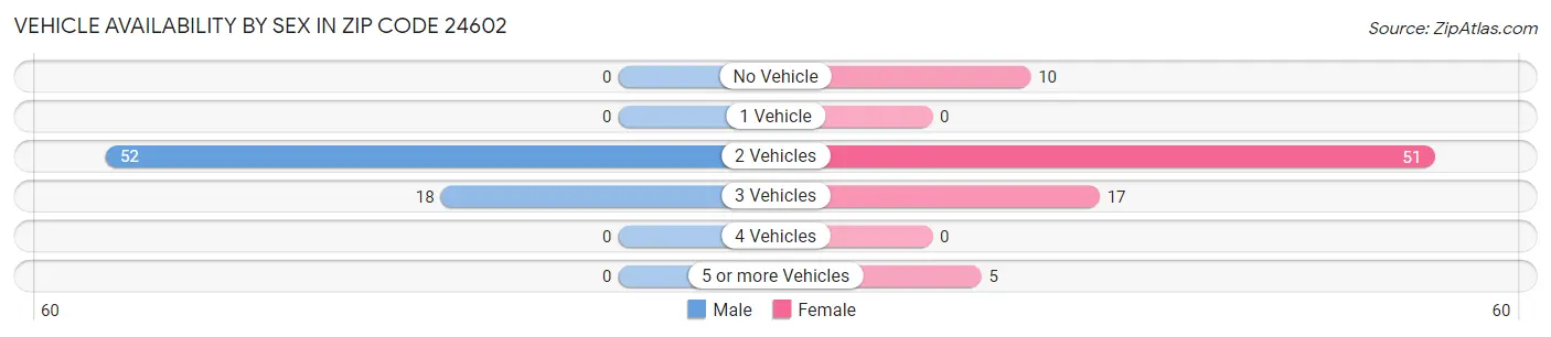 Vehicle Availability by Sex in Zip Code 24602