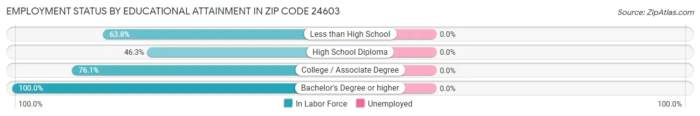 Employment Status by Educational Attainment in Zip Code 24603