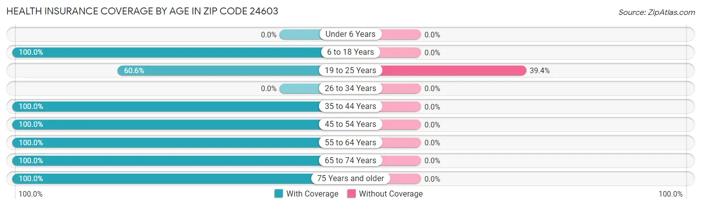 Health Insurance Coverage by Age in Zip Code 24603