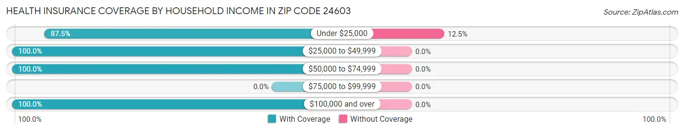 Health Insurance Coverage by Household Income in Zip Code 24603