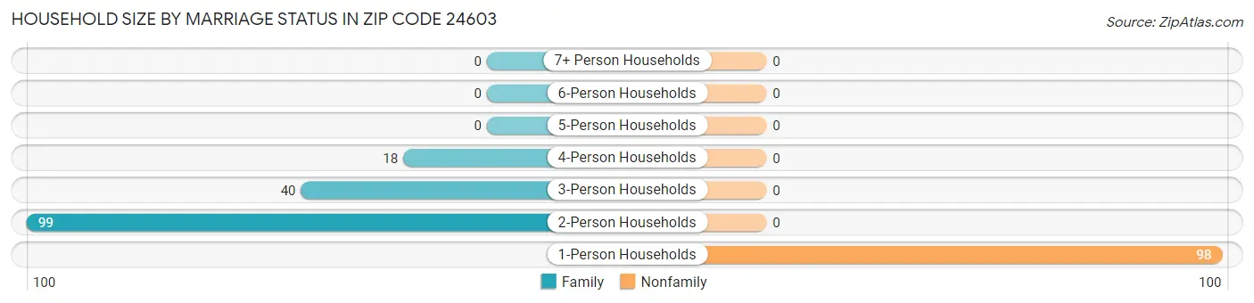 Household Size by Marriage Status in Zip Code 24603