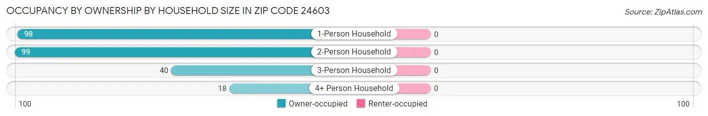 Occupancy by Ownership by Household Size in Zip Code 24603