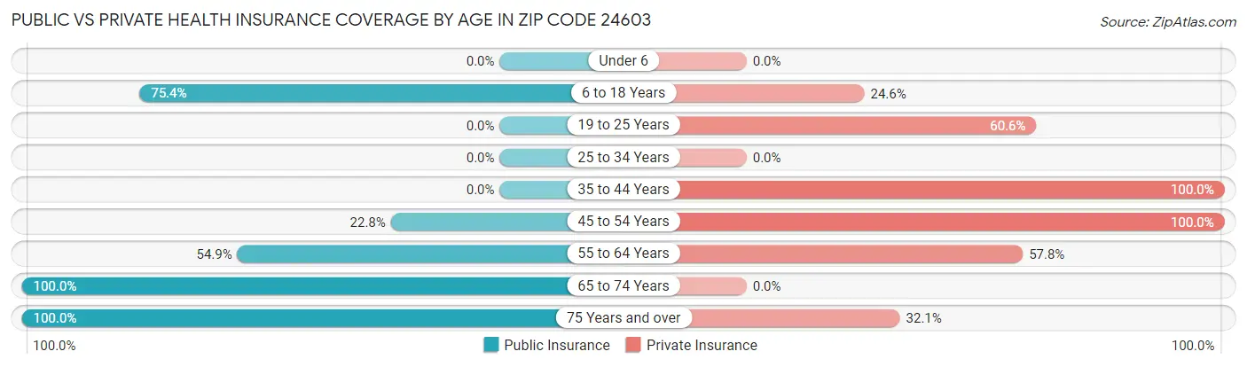 Public vs Private Health Insurance Coverage by Age in Zip Code 24603
