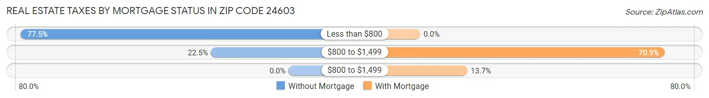Real Estate Taxes by Mortgage Status in Zip Code 24603