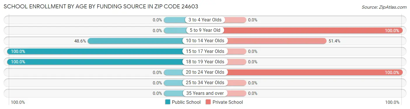 School Enrollment by Age by Funding Source in Zip Code 24603