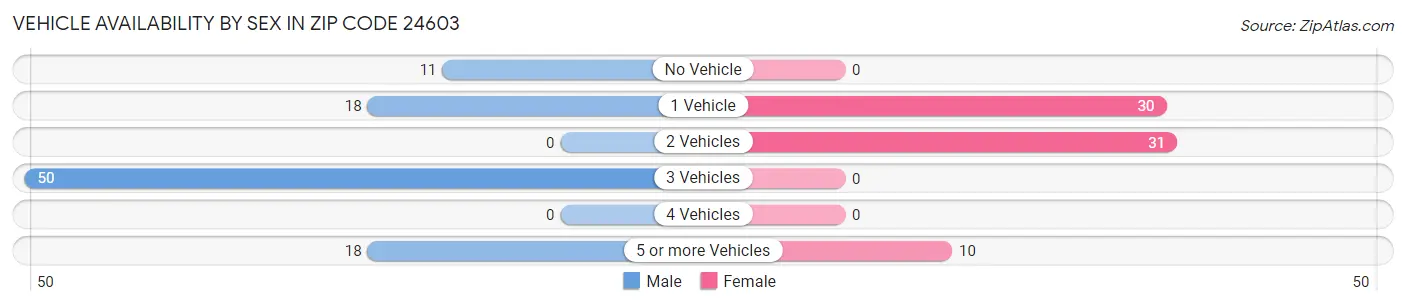 Vehicle Availability by Sex in Zip Code 24603