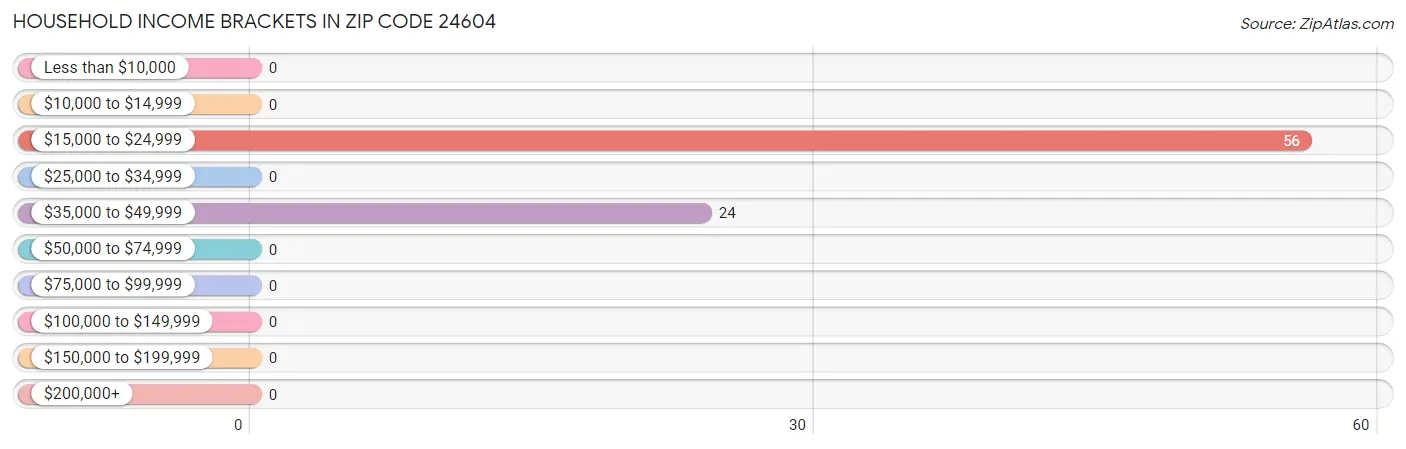 Household Income Brackets in Zip Code 24604