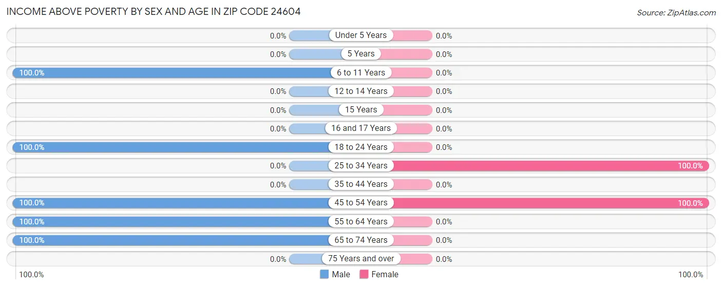 Income Above Poverty by Sex and Age in Zip Code 24604