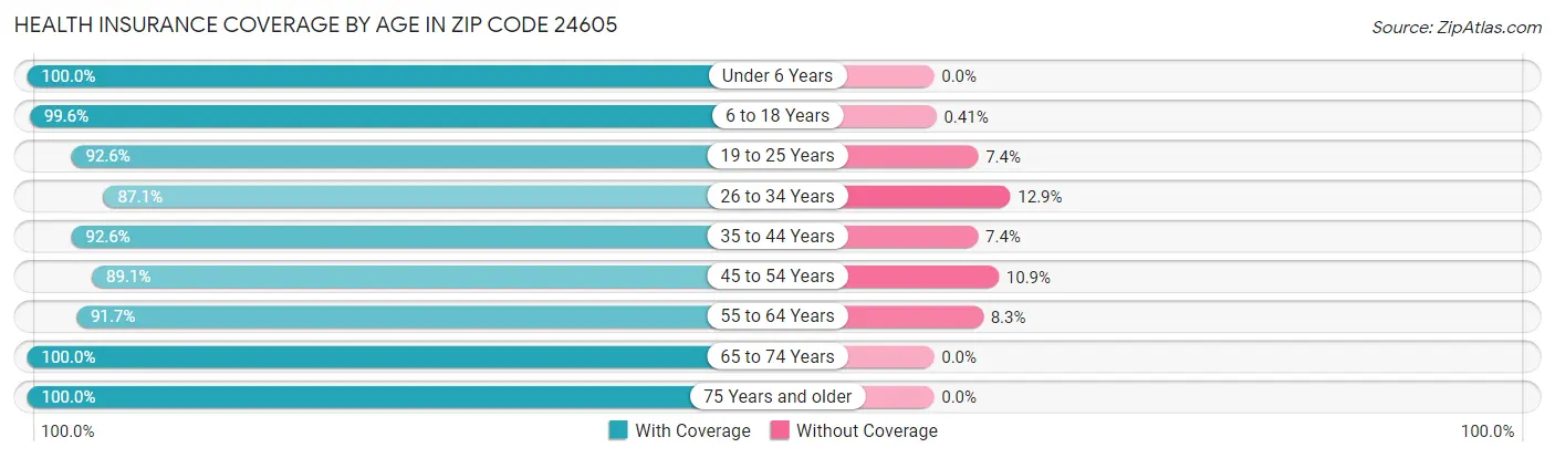 Health Insurance Coverage by Age in Zip Code 24605