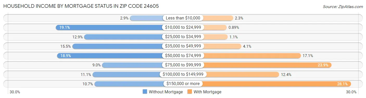 Household Income by Mortgage Status in Zip Code 24605