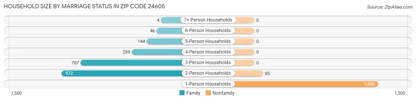 Household Size by Marriage Status in Zip Code 24605