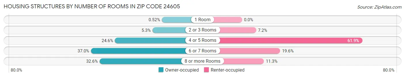 Housing Structures by Number of Rooms in Zip Code 24605