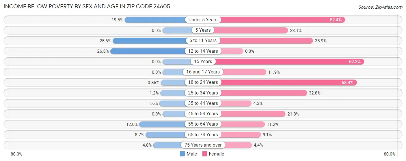 Income Below Poverty by Sex and Age in Zip Code 24605