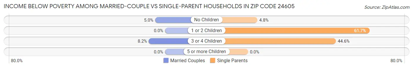 Income Below Poverty Among Married-Couple vs Single-Parent Households in Zip Code 24605