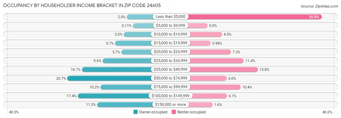 Occupancy by Householder Income Bracket in Zip Code 24605