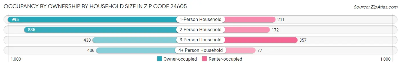 Occupancy by Ownership by Household Size in Zip Code 24605