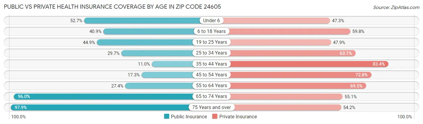 Public vs Private Health Insurance Coverage by Age in Zip Code 24605