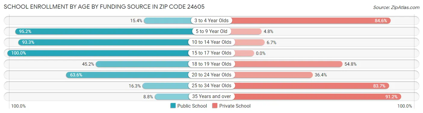 School Enrollment by Age by Funding Source in Zip Code 24605
