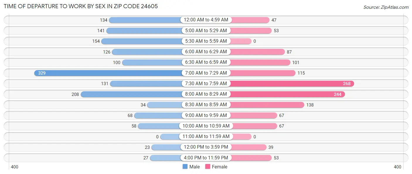 Time of Departure to Work by Sex in Zip Code 24605