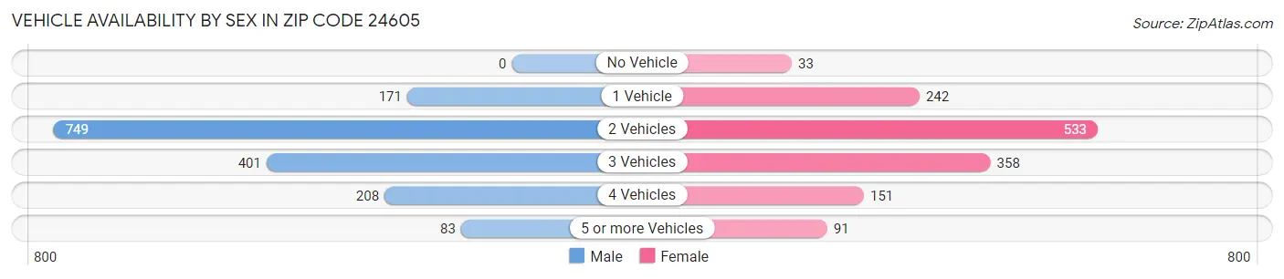 Vehicle Availability by Sex in Zip Code 24605