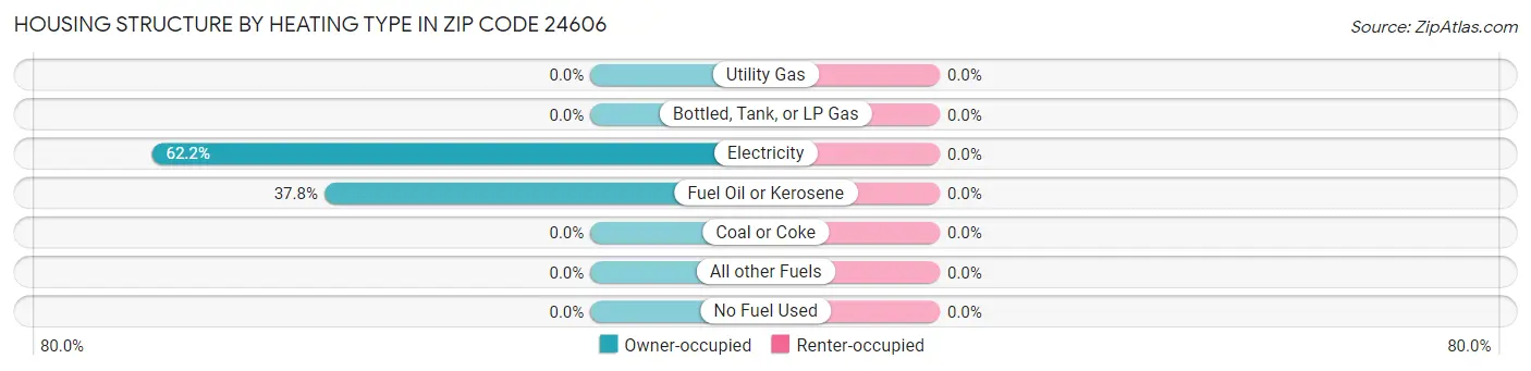 Housing Structure by Heating Type in Zip Code 24606