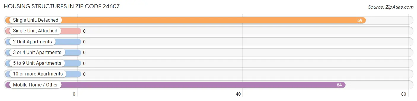 Housing Structures in Zip Code 24607