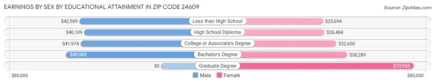 Earnings by Sex by Educational Attainment in Zip Code 24609