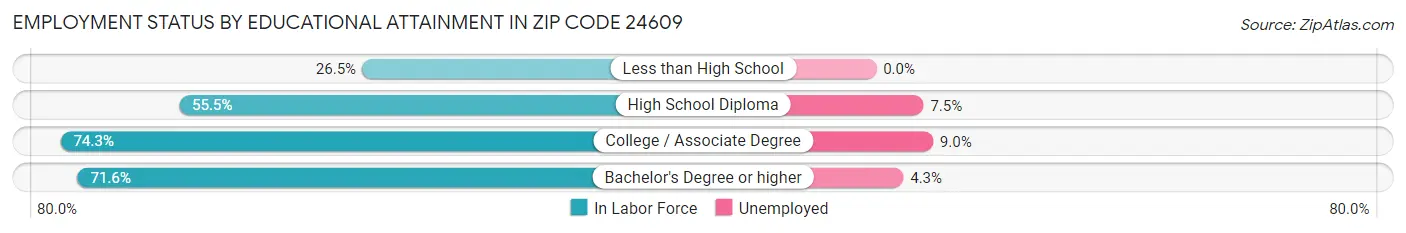 Employment Status by Educational Attainment in Zip Code 24609