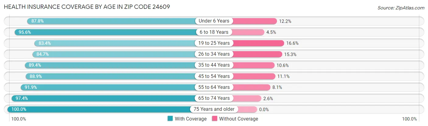 Health Insurance Coverage by Age in Zip Code 24609