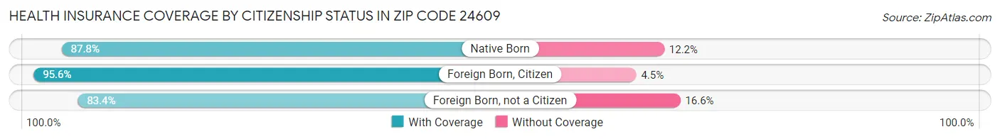Health Insurance Coverage by Citizenship Status in Zip Code 24609