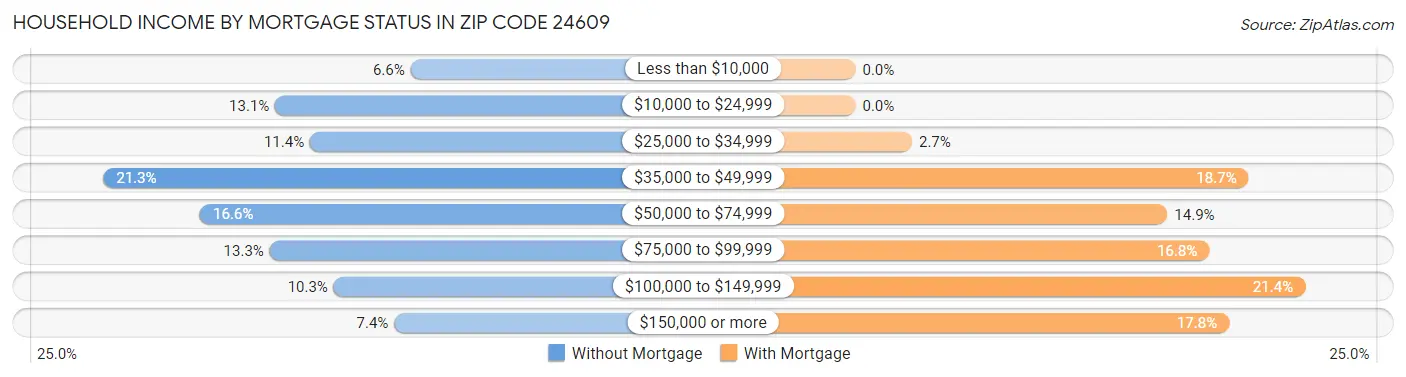 Household Income by Mortgage Status in Zip Code 24609