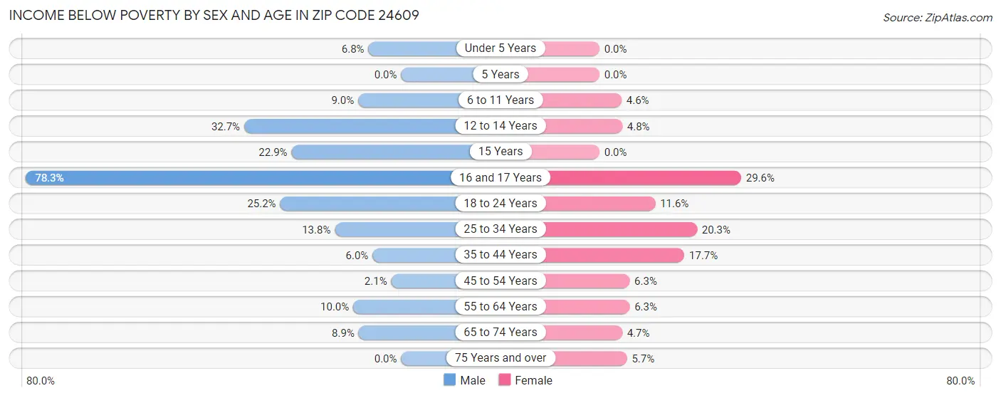 Income Below Poverty by Sex and Age in Zip Code 24609